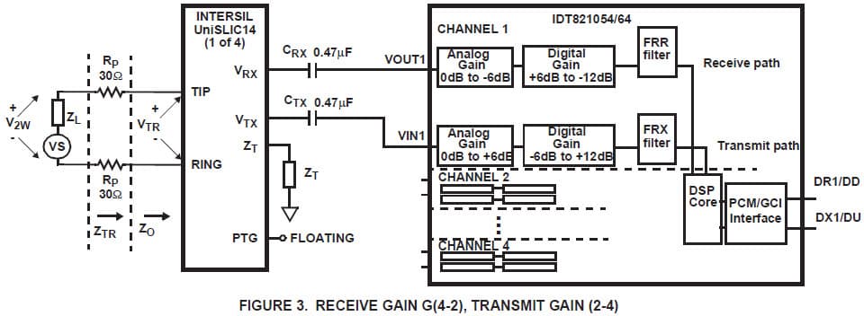 Receive and Transmit Gain Circuit for Programmable Quad PCM CODEC Based DSP