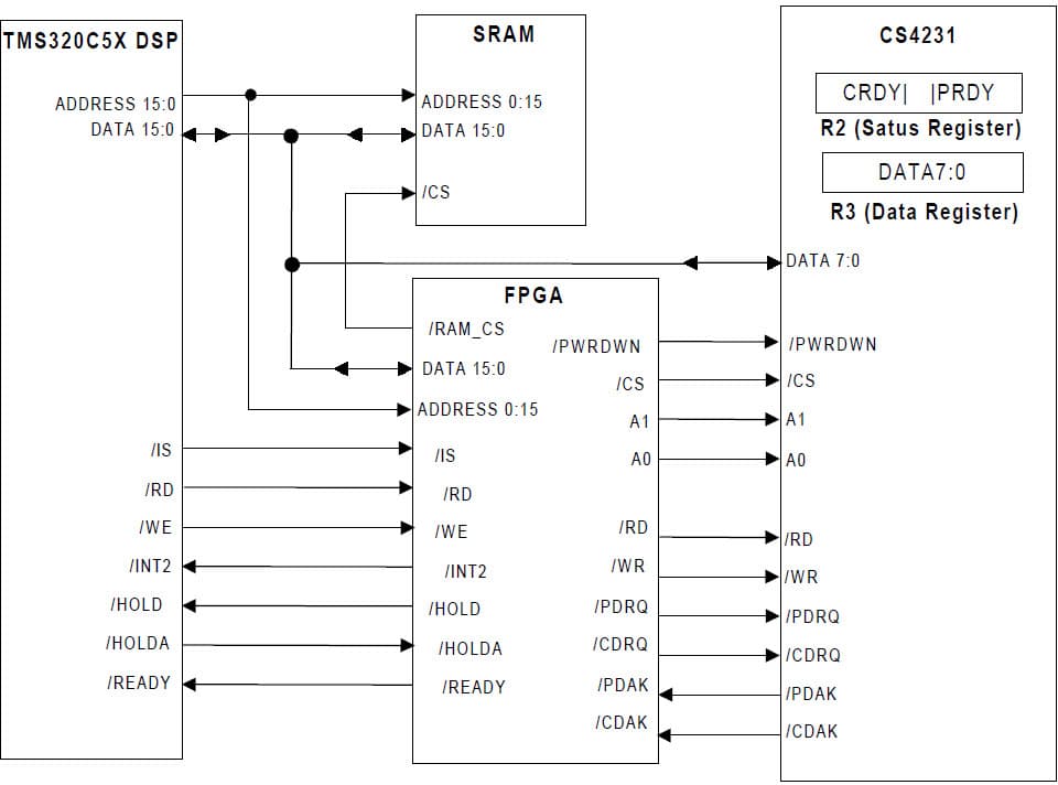 Interfacing TMS320C5x and Parallel Stereo CODEC with other TMS320 DSP Considerations