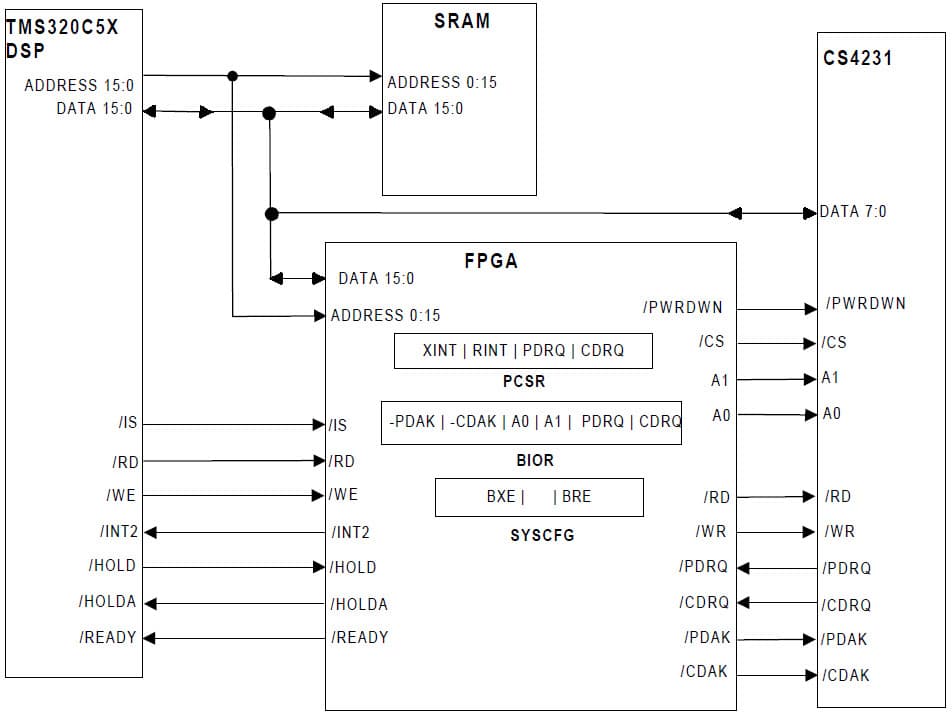 Interfacing TMS320C5x and Parallel Stereo CODEC with other TMS320 DSP Considerations