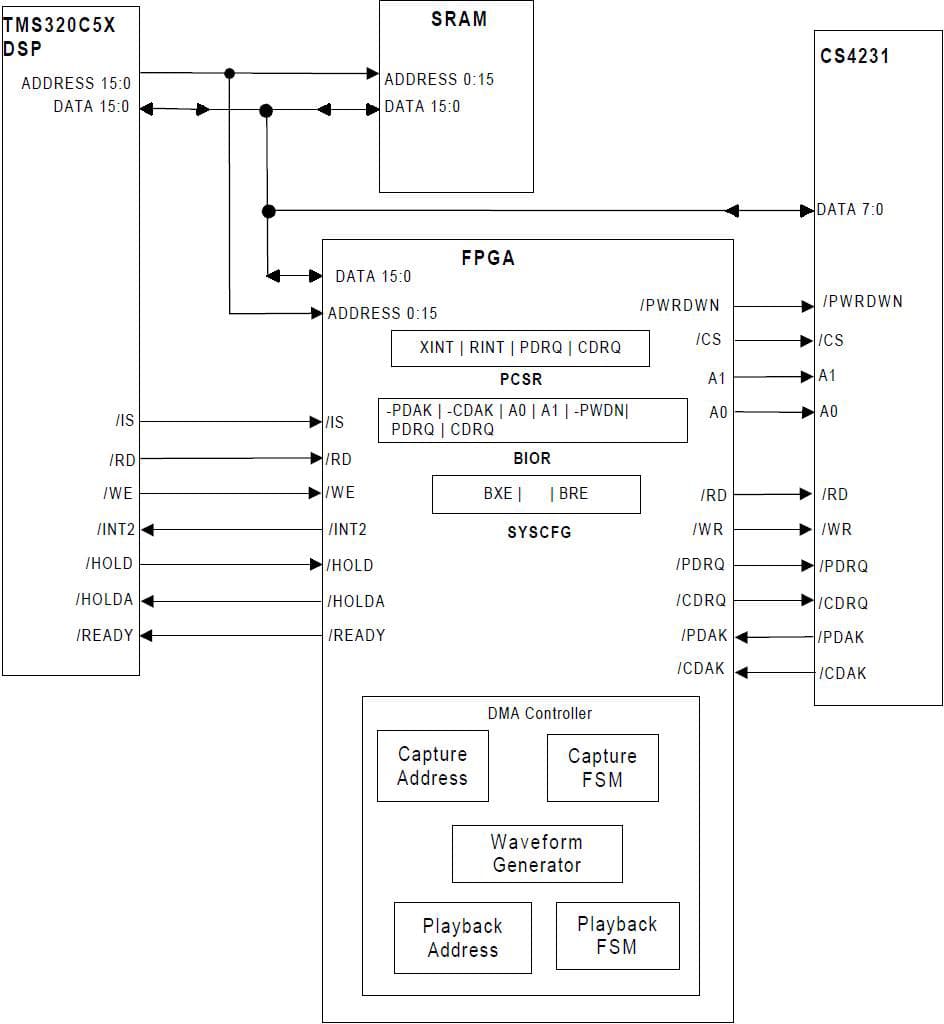 Interfacing TMS320C5x and Parallel Stereo CODEC with other TMS320 DSP Considerations