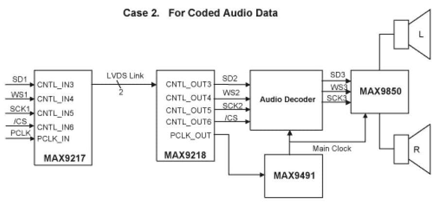 Coded Audio Data Transmission In Video Link