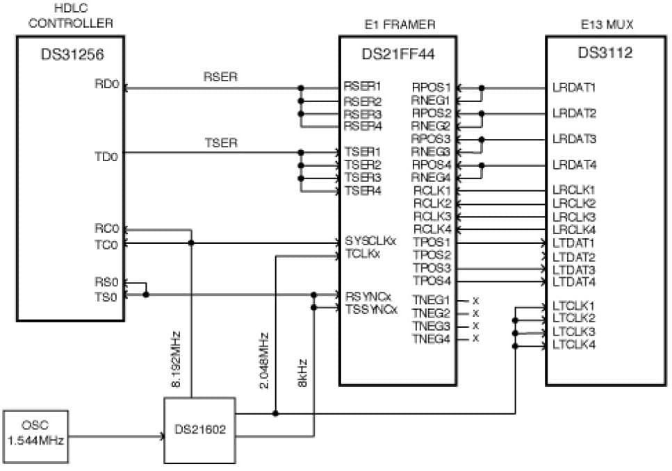 E1 Framer for Wired Networking