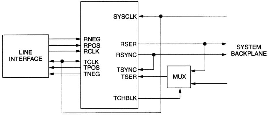 DS1/E1/ISDN-PRI/T1 Framer for Wired Networking