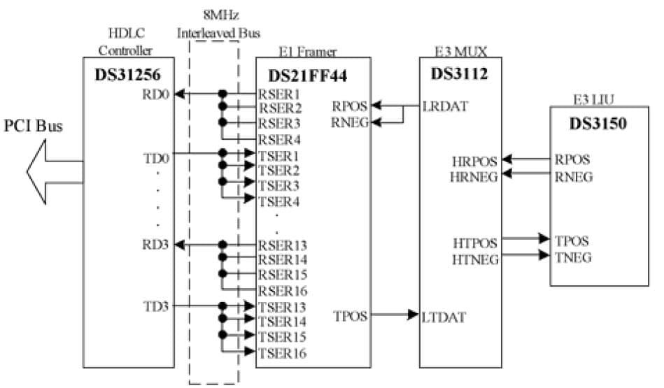 8.192MHz, E1 Framer for Wired Networking