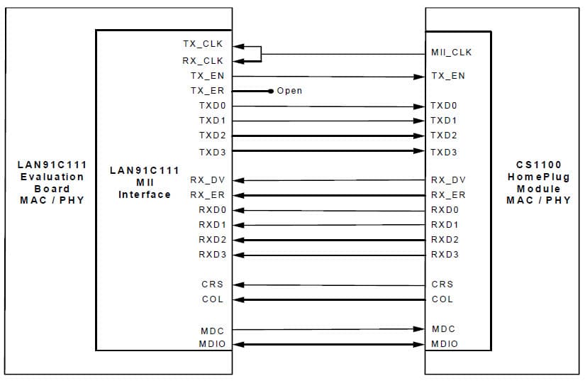 Ethernet Interface for Wireless LAN