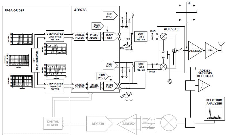 Correcting Imperfections in IQ Modulators to Improve RF Signal Fidelity