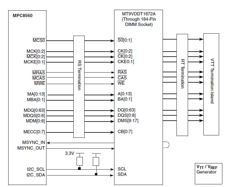 Programming the PowerQUICC III/PowerQUICC II Pro DDR SDRAM Controller