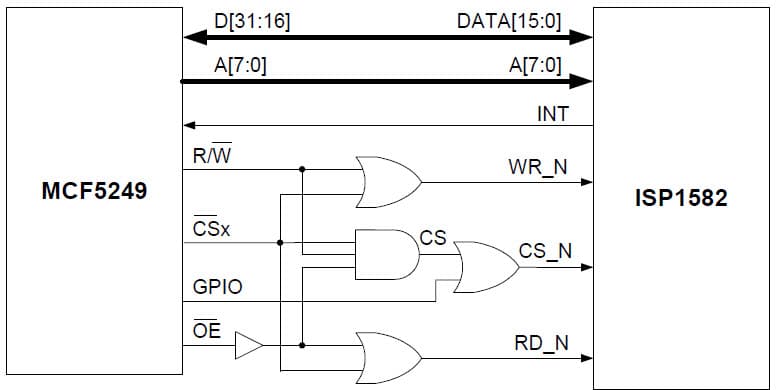 Interfacing the ISP1582 to the MCF5249 ColdFire Processor