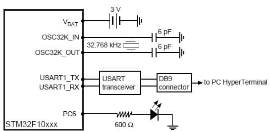 Application Example - 17 of the STM32F101xx and STM32F103xx Core and System Peripherals