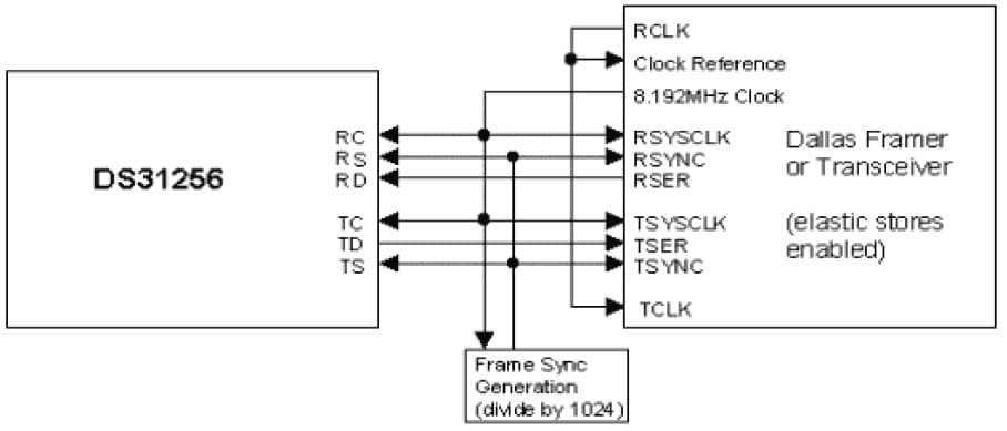 T1/E1 Framer for Wired Networking