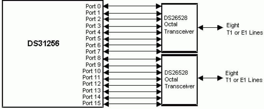 E1/J1/T1 Framer for Wired Networking