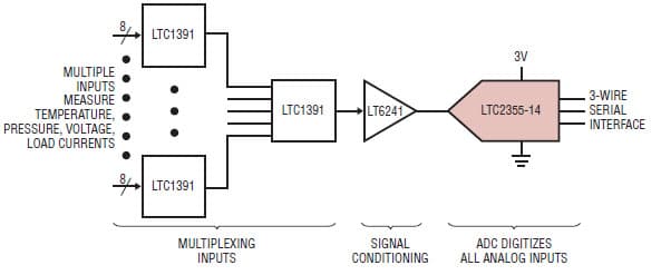 LTC1408, SAR ADC Feature Speed, Low Power, Small Package Size and True Simultaneous Sampling