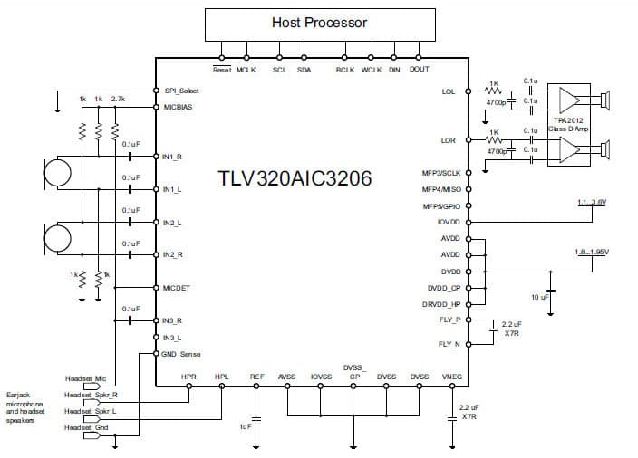 Audio CODEC for Communications/Telecom