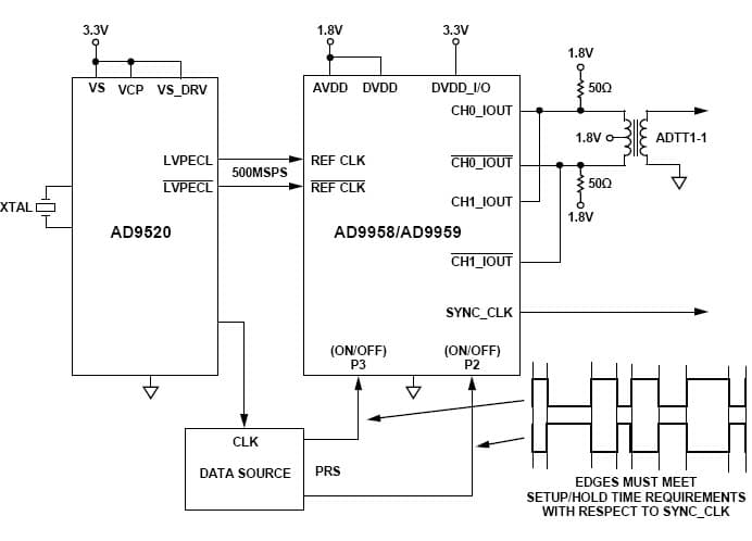 Phase Coherent FSK Modulator Using AD9959 Direct Digital Synthesizer