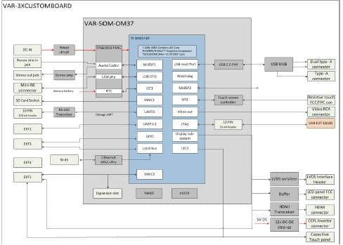 VAR-DVK-OM37_CE7, Development Kit based on VAR-SOM-OM37 SOM Processor with Windows Embedded Compact 7 installed