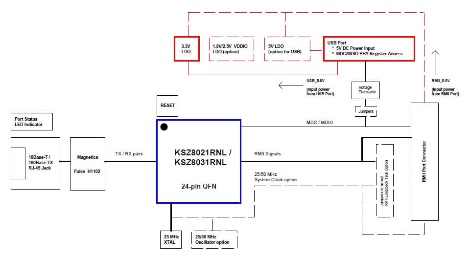 KSZ8031RNL-EVAL, Evaluation Board using KSZ8031RNL 3.3V 10Base-T/100Base-TX Physical Layer Transceiver