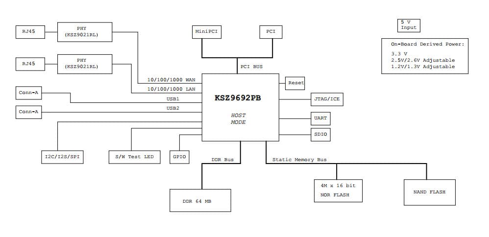 KSZ9692XPB-EVAL, Evaluation Board using KSZ9692MPB/XPB highly-integrated System-on-Chip (SoC)