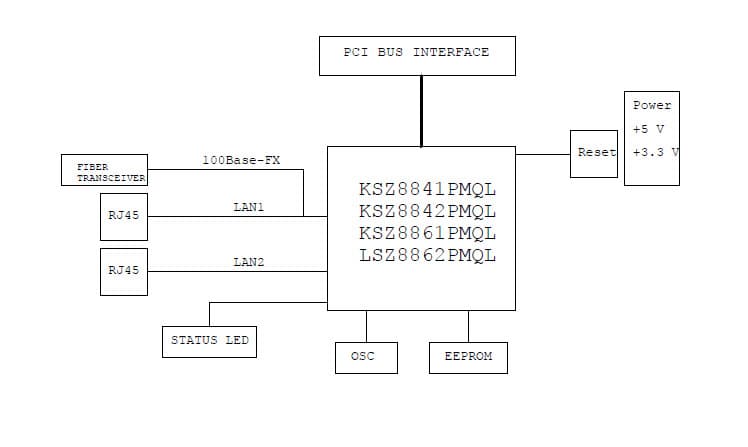 KSZ8842PMQL-EVAL, Evaluation Board using KSZ8842P 2-Port Ethernet Switch with PCI Interface