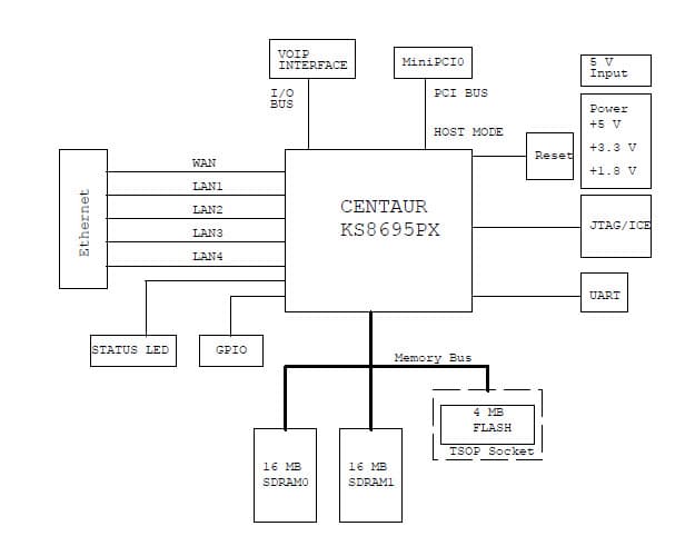 KSZ8695PX-EVAL, Evaluation Board using KSZ8695PX Multi-Port PCI Gateway Solution delivers a new level of networking integration