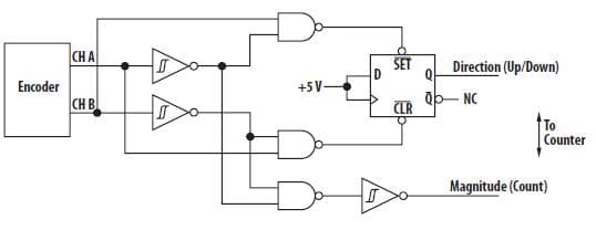 Typical circuit for producing direction (up/down) and magnitude (count) signals using optical encoder