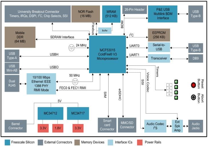 M53015EVB, M53015 Evaluation Board (EVB) is based on the V3 ColdeFire Core featuring MCF53015CMJ240J