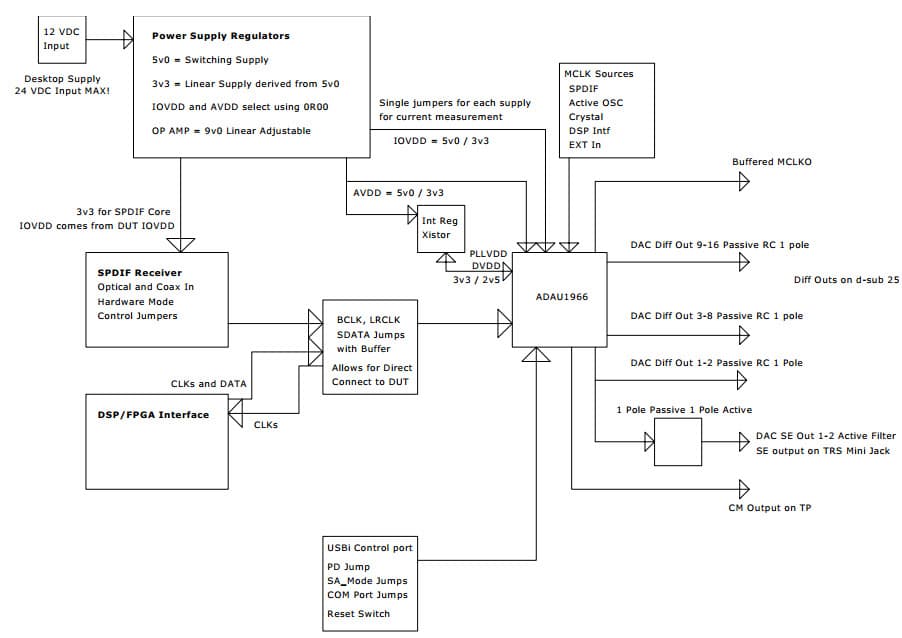 EVAL-ADAU1966Z, Evaluating Board for the ADAU1966 High performance, Low Power, Multibit Sigma-Delta DAC