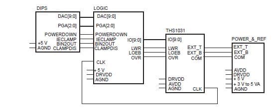 THS1030EVM, THS1030EVM evaluation module (EVM) provides a platform for evaluation of the THS1030