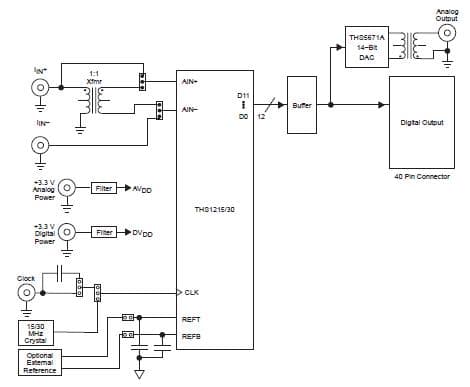 THS1215EVM, provides a platform for evaluating the THS1215 analog-to-digital converter