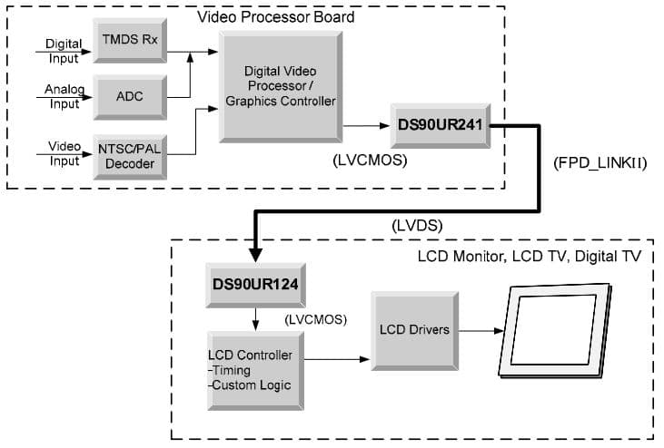 SERDESUR-43USB/NOPB, Evaluation Kit for DS90UR241 and DS90UR124 FPD-Link II Serializer and Deserializer Chipset