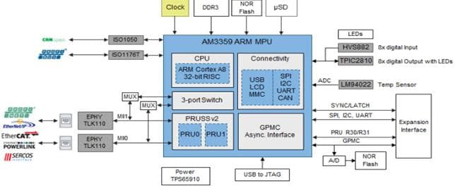 TIDEP0003, Ethernet/IP Communications Development Platform