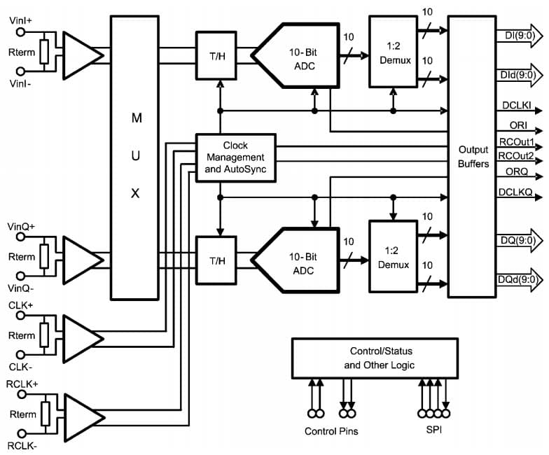 ADC10D1500RB/NOPB, Evaluation Board for ADC10D1500 Low Power, 10-Bit, 1.5 GSPS, Dual Analog-to-Digital Converter