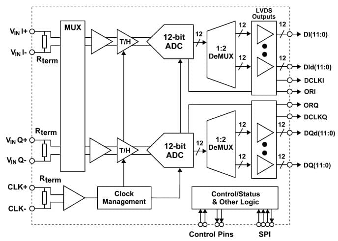 ADC12D800RFRB, Evaluation Board using ADC12D800 Dual, 12-Bit, 1.6 GSPS Analog-to-Digital Converter