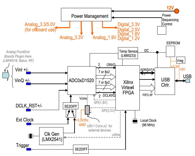 ADC08D1520DEV/NOPB, Evaluation Board for ADC08D1520 Low-Power, Dual, 8-Bit, 1.5 GSPS Analog-to-Digital Converter