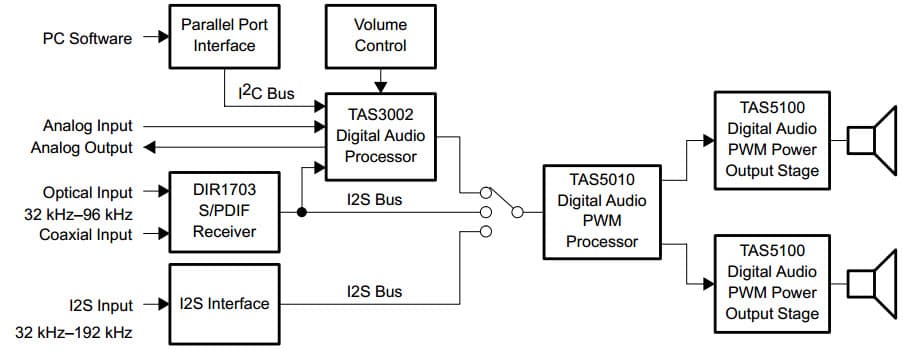 TAS5100EVM, Evaluation Module for the TAS5100 Digital Stereo Audio Amplifier