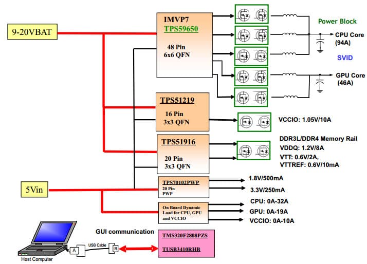 TPS59650EVM-753, Evaluation Module for Intel IMVP-7 3-Phase CPU/2-Phase GPU SVID Power System