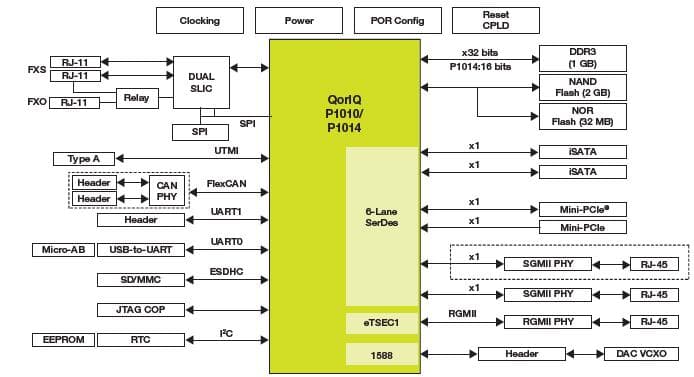 P1010-RDB, QorIQ P1010 Reference Design Board for P1010 Low-Power Communications Processors with Trust Architecture