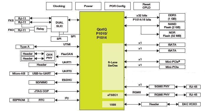 P1014-RDB, QorIQ P1014 Reference Design Board for P1014 Low-Power Communications Processors with Trust Architecture