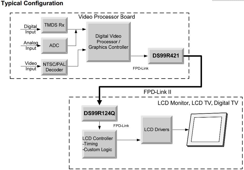 DS99R124Q-EVK, FPD-Link II to FPD-Link Converter Evaluation Kit