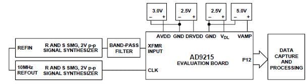 AD9215BCP-80EBZ, Evaluation Board for AD9215BCP-80, single 3 V supply, 10-bit, 80 MSPS analog-to-digital converter (ADC)