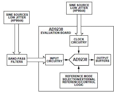 AD9238BCPZ-65EB, Evaluation Board for the AD9238, 2-Channel, 10-Bit, 65 MSPS Analog-to-Digital Converter