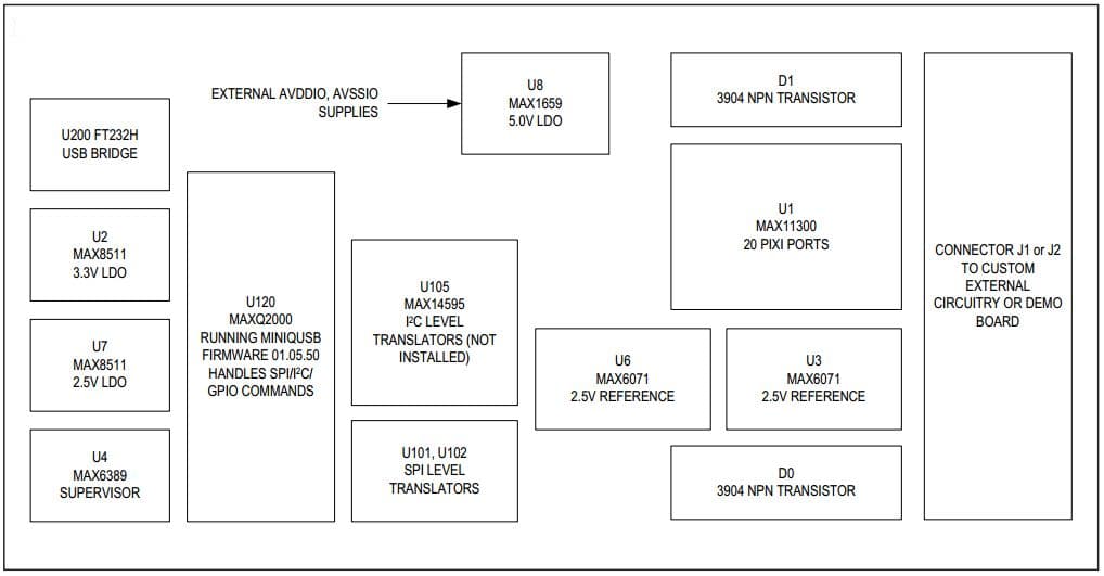 MAX11300EVKIT#, Evaluation Kit for the MAX11300 Data Acquisition System of 20-port programmable mixed-signal I/O with 12-bit ADC, 12-bit DAC