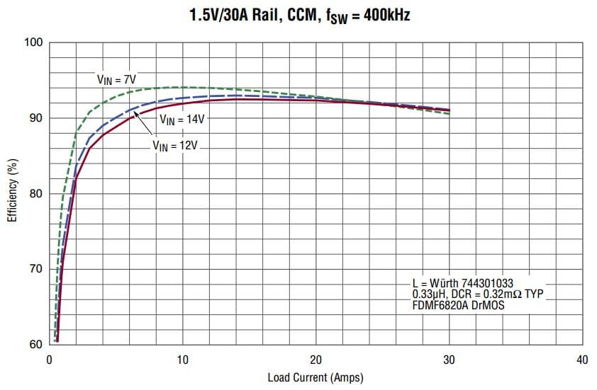 DC2002A, Demonstration Board using LTC3774EUHE High Efficiency Dual Output Step-Down Converter with Very Low DCR Inductor