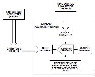 AD9248BST-65EBZ, Evaluation Kit for evaluating AD9248BSTZ-65, 65Msps, 14-bit, Dual ADC