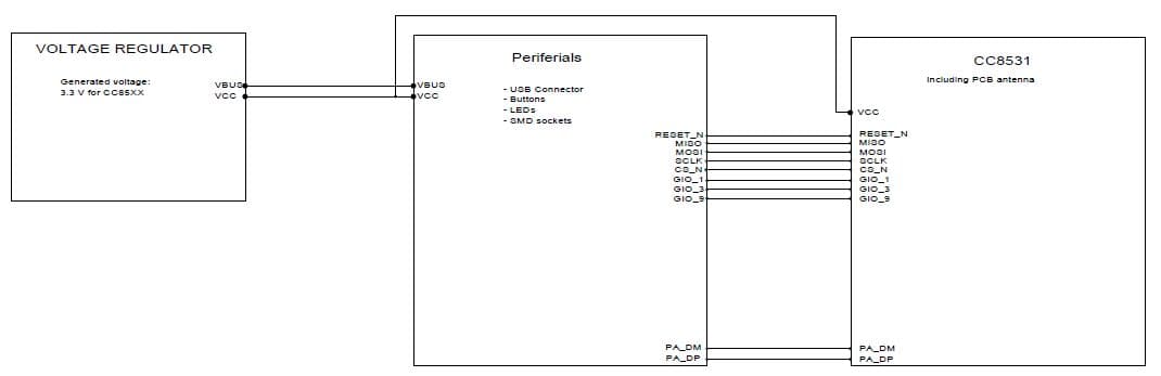 CC85X1USB-RD, CC8531 USB Dongle Reference Design