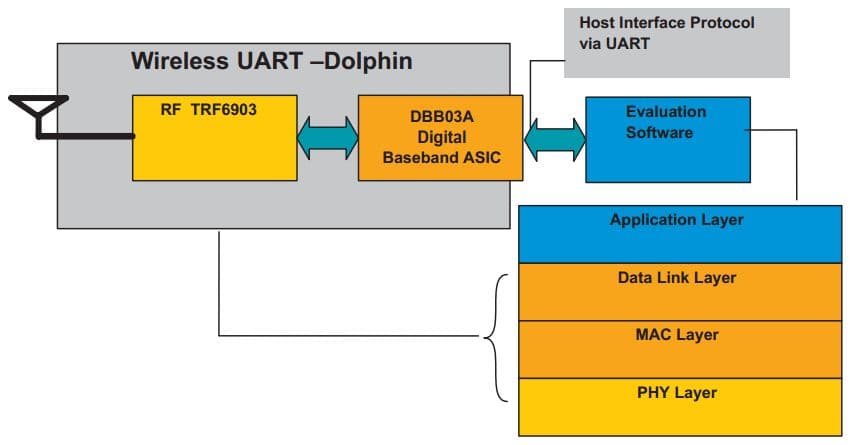 DOLPHIN-WUART-REF, Frequency Hopping Spread Spectrum (FHSS) Wireless UART Chipset Reference Design