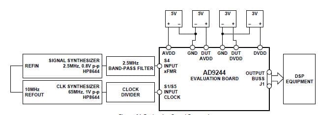 AD9244-65PCBZ, Evaluation Board for AD9244, 14-Bit, 65 MSPS A/D Converter