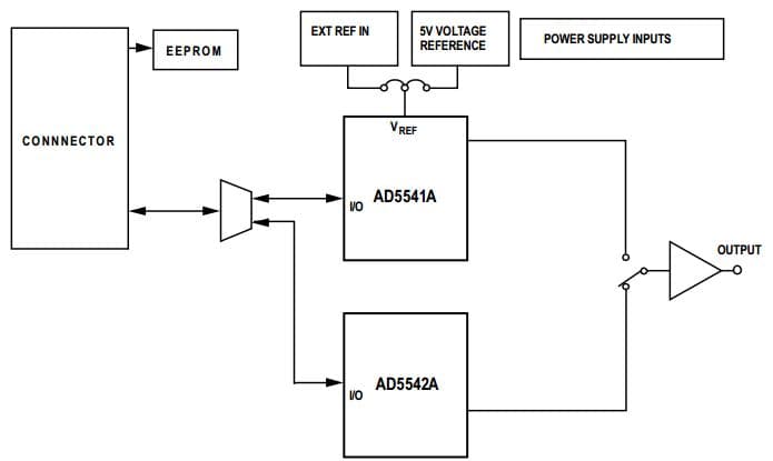 EVAL-AD5541/42EBZ, Evaluation Board for the AD5541A/AD5542A 16-bit accurate high precision Digital to Analog Converter