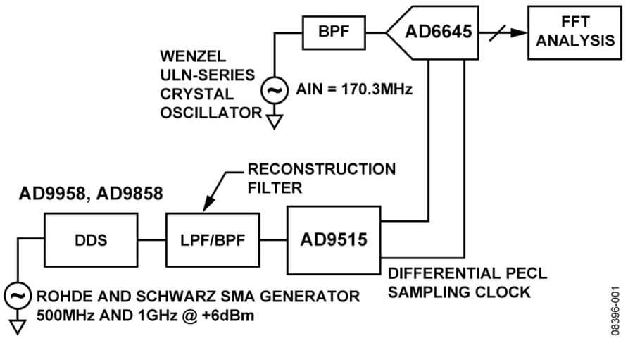 Low Jitter Sampling Clock Generator for High performance ADCs Using the AD9958/AD9858 500 MSPS/1GSPS DDS and AD9515 Clock Distribution IC