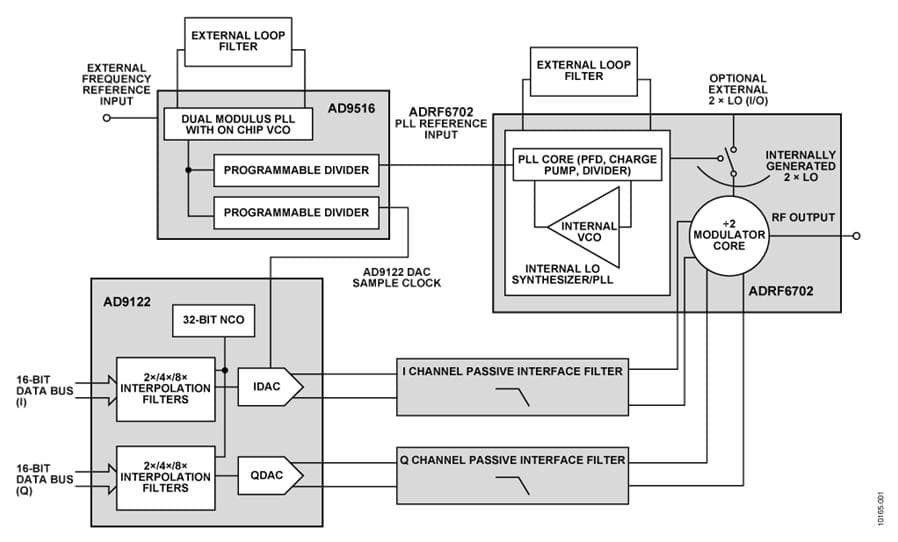 High Dynamic Range RF Transmitter Signal Chain Using Single External Frequency Reference for DAC Sample Clock and IQ Modulator LO Generation