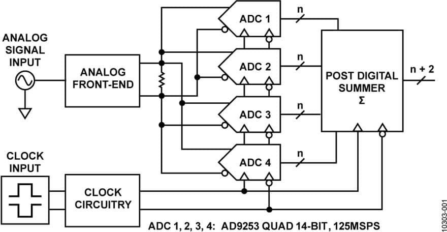 14-Bit, 125 MSPS Quad ADC with SNR Enhanced by Post Digital Summation